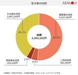 【図版あり】空き家総数は約850万戸！ 日本の空き家は増えてる？減ってる？