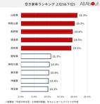 【図版あり】空き家率の都道府県ランキング「住宅・土地統計調査」