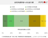 【図版あり】1人暮らし大学生への仕送り額はどのくらい必要？令和最新版の調査結果