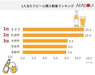 【令和最新版】1人当たりのビール購入数量は3位「大阪市」、2位「札幌市」、1位は？