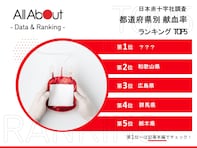 献血率が高い都道府県ランキング！ 3位「広島」、2位「和歌山」、1位は意外にも…