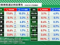 「立憲民主党が自民党をリード」次期衆院選の比例投票先調査。岸田内閣支持率は2割未満に