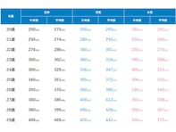 20代正社員の年収帯ランキング！ 2位は「300万円未満」、1位は？ 平均値や中央値、男女差、年齢別も