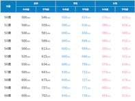 50代以上の年収帯ランキング！ 2位「400～500万円未満」、1位は？ 平均値や中央値、男女差、年齢別も