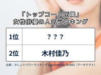 「トップコート所属」女性俳優の人気ランキング！ 2位「木村佳乃」、1位は？