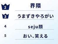 2024年「高校生的流行語」大賞！「ふてほど」はランク外…2位「界隈」を抑えた1位は？