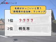 名前がかっこいいと思う「群馬県の自治体」ランキング！ 2位「桐生市」を抑えた1位は？【2025年調査】