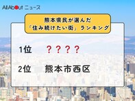 【2025年版】熊本県民が選んだ「住み続けたい街（自治体）」ランキング！ 2位「熊本市西区」を抑えた1位は？