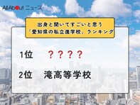 出身と聞いてすごいと思う「愛知県の私立進学校」ランキング！ 2位「滝高等学校」を抑えた1位は？【2025年調査】