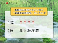 長期休みに行きたいと思う「青森県の旅行先」ランキング！ 2位「奥入瀬渓流」を抑えた1位は？【2025年調査】