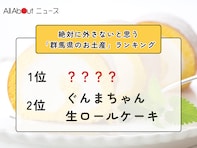 絶対に外さないと思う「群馬県のお土産」ランキング！ 2位「ぐんまちゃん生ロールケーキ」を抑えた1位は？【2026年調査】