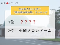 冬に行きたいと思う「熊本県の道の駅」ランキング！ 2位「七城メロンドーム」を抑えた1位は？【2026年調査】