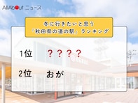 冬に行きたいと思う「秋田県の道の駅」ランキング！ 2位「おが」を抑えた1位は？【2026年調査】