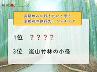 長期休みに行きたいと思う「京都府の旅行先」ランキング！ 3位「嵐山竹林の小径」を抑えた同率1位は？【2026年調査】