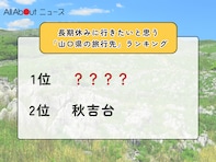 長期休みに行きたいと思う「山口県の旅行先」ランキング！ 2位「秋吉台」を抑えた1位は？【2026年調査】