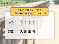 読むのが難しいと思う「京都府の自治体」ランキング！ 2位「久御山町」を抑えた1位は？【2026年調査】