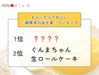 もらったらうれしい「群馬県のお土産」ランキング！2位「ぐんまちゃん生ロールケーキ」、1位は？【2026年調査】