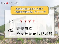 長期休みに行きたいと思う「高知県の旅行先」ランキング！ 2位「香美市立やなせたかし記念館」を抑えた1位は？
