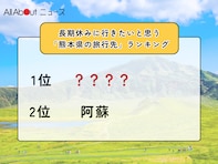 長期休みに行きたいと思う「熊本県の旅行先」ランキング！ 2位「阿蘇」を抑えた1位は？【2026年調査】