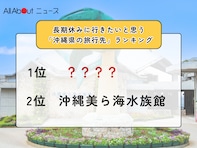 長期休みに行きたいと思う「沖縄県の旅行先」ランキング！ 2位「沖縄美ら海水族館」、1位は？【2026年調査】