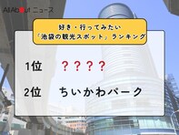 好き・行ってみたい「池袋の観光スポット」ランキング！ 2位「ちいかわパーク」を抑えた1位は？【2026年調査】