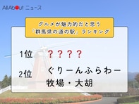 グルメが魅力的だと思う「群馬県の道の駅」ランキング！ 2位「ぐりーんふらわー牧場・大胡」を抑えた1位は？【2026年調査】