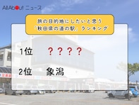 旅の目的地にしたいと思う「秋田県の道の駅」ランキング！ 2位「象潟」を抑えた1位は？【2026年調査】