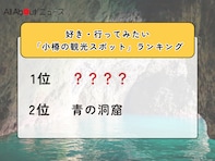 好き・行ってみたい「小樽の観光スポット」ランキング！ 2位「青の洞窟」を抑えた1位は？【2026年調査】
