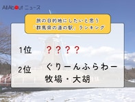 旅の目的地にしたいと思う「群馬県の道の駅」ランキング！ 2位「ぐりーんふらわー牧場・大胡」を抑えた1位は？【2026年調査】