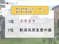 旅の目的地にしたいと思う「栃木県の道の駅」ランキング！ 2位「那須高原友愛の森」を抑えた1位は？【2026年調査】