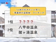 1人旅で行きたいと思う「青森県の温泉地」ランキング！ 2位「八甲田温泉・酸ヶ湯温泉」を抑えた1位は？【2026年調査】