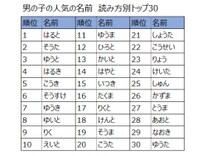 15年 男の子の名前ランキングtop30 赤ちゃんの命名 名づけ All About