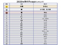 男の子の名前ランキング人気top100 21年最新版 赤ちゃんの命名 名づけ All About