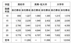 退職金は平均でいくらもらえる 21年7月11日 Biglobeニュース 退職金は平均でいくらもらえる 21年7月11日 Biglobeニュース
