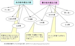 ある新婚共働きカップルのお金の流れ