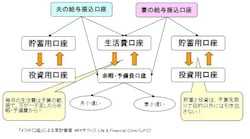 「4つの口座」による家計管理