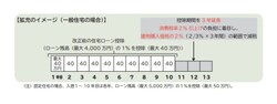 13年に延長予定の住宅ローン控除　（出典：財務省資料より）