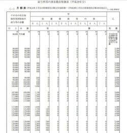 平成29年分以降の源泉徴収税額表(出典:国税庁資料より)