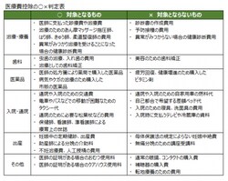 医療費控除の対象になるもの・ならないものの代表的な例（表は筆者作成）