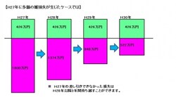 多額の損失は向こう3年持ちこすことができます