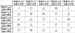 ◎=とても良い ○=良い △=どちらとも言えない ×=良くない