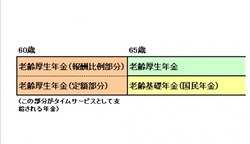 2階部分だけでなく、1階部分（国民年金部分）についても60歳から支給される「お得」世代