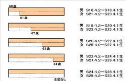 2階部分は60歳から支給されるのに、1階部分を自分の受給開始年齢と勘違いされている方が少なくない