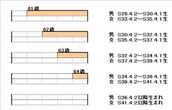 受給開始年齢が引き上げられることに伴い、企業の定年も65歳に引き上げられる。65歳まで現役が当たり前に。