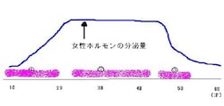 一生を通じて変化する女性ホルモンの分泌量