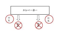 扉の正面に立つのはNGです。内部にいる人からすると開いた瞬間、誰かの顔がドアップになる状況は少々恐ろしくドキリとする瞬間でもあります。降りる人の妨げにもなりますので扉の脇に立つのがスマート