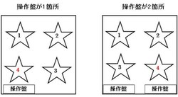 <操作盤が1カ所>上座は操作ボタンの後ろの壁側。2番目は上座の隣り。3番目は操作盤の隣り。下座は操作盤の前。<操作盤が2カ所>上座は操作盤から一番遠い後ろ左の壁側。下座は右側の操作ボタン。