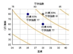 温度・湿度と不快指数の関係グラフ※All About「環境を考えた住まい」参考