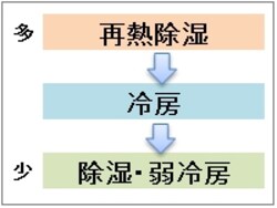 除湿の方式により、消費電力が【再熱除湿】>【冷房】>【除湿】の順になっていることもあるので、しっかり確認を!