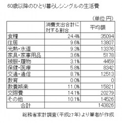 費目ごとの内訳を自分の生活費と比べてみよう